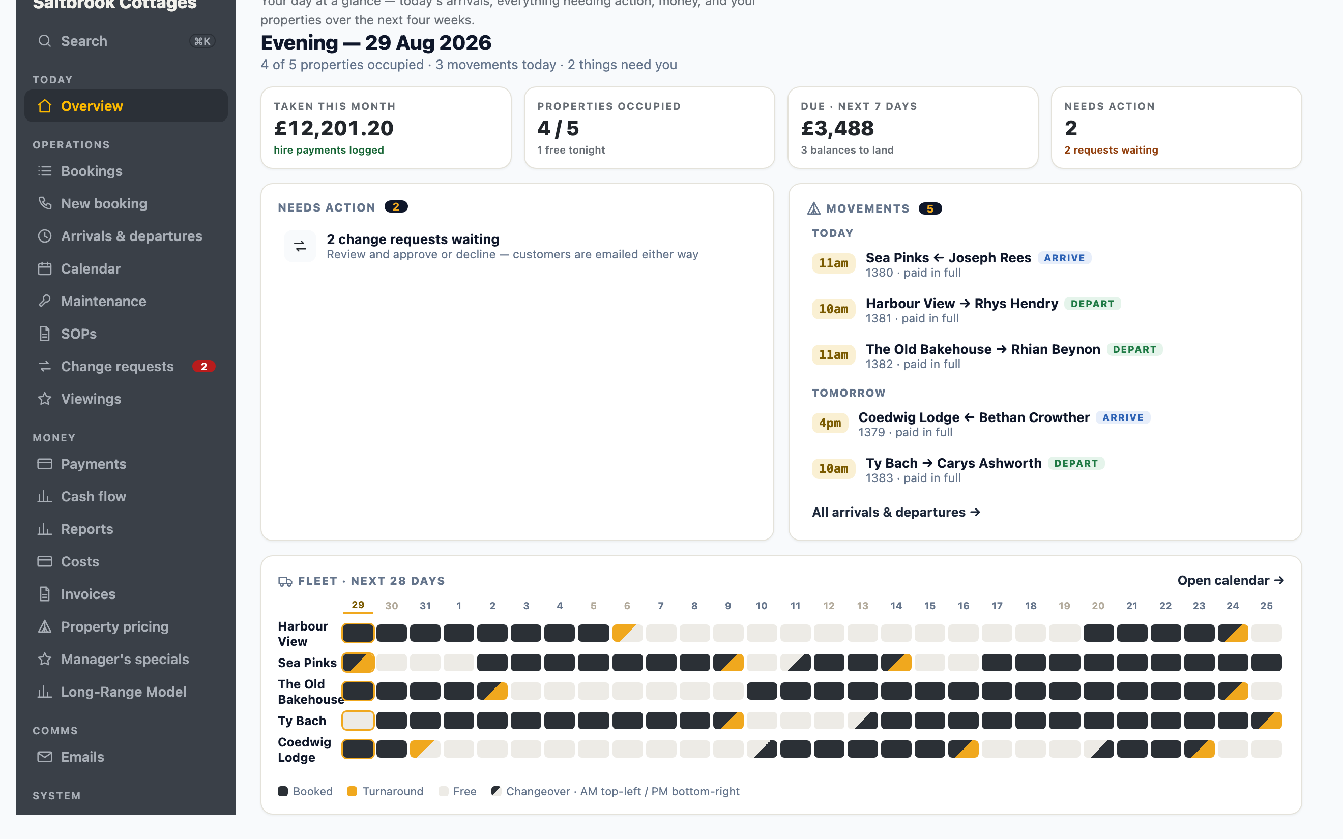 A holiday-let business's console overview: money taken, money owed, today's arrivals and anything needing a decision.