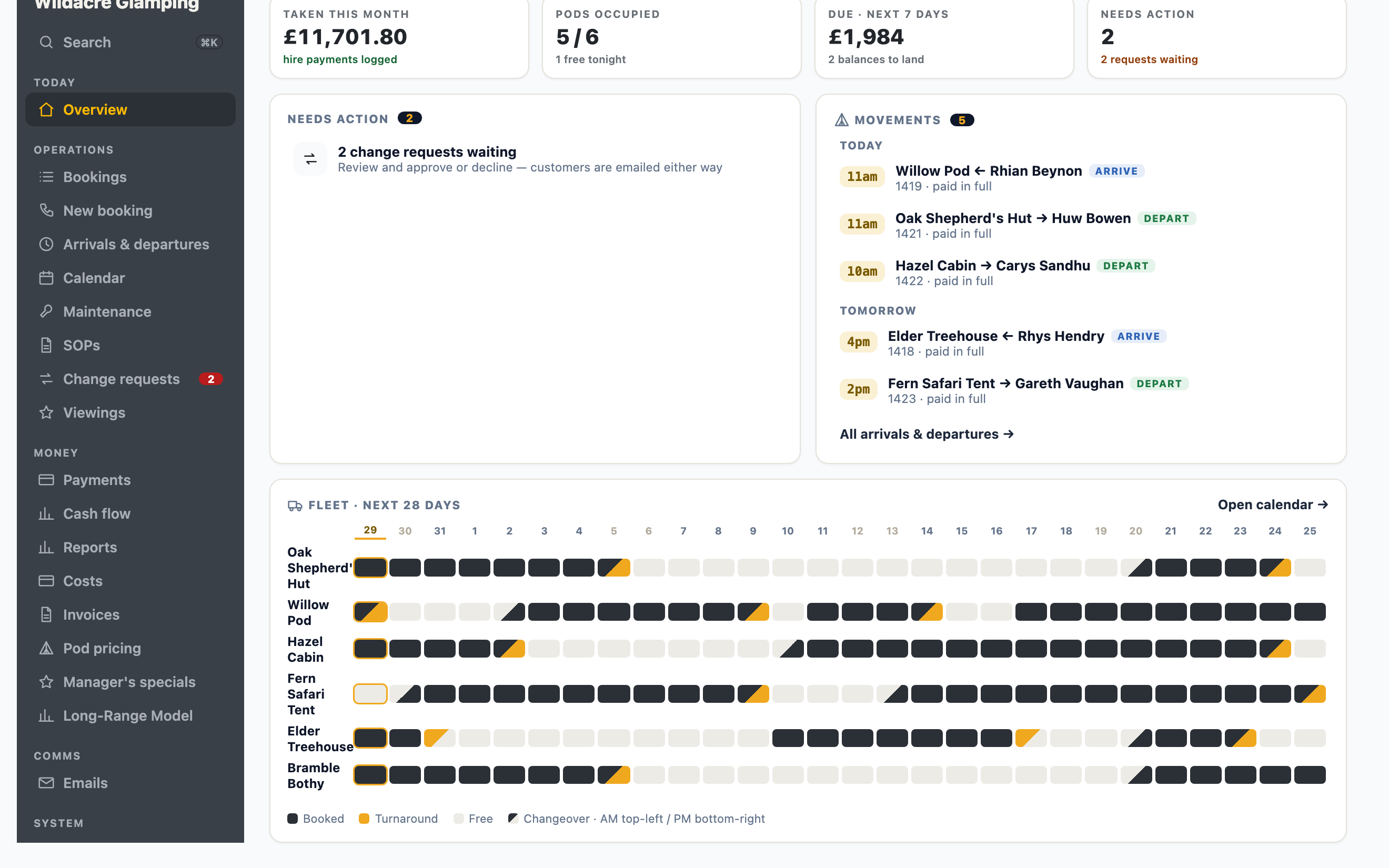 A glamping operator's console: money taken this month, what is still owed, today's check-ins and check-outs, and anything needing a decision.