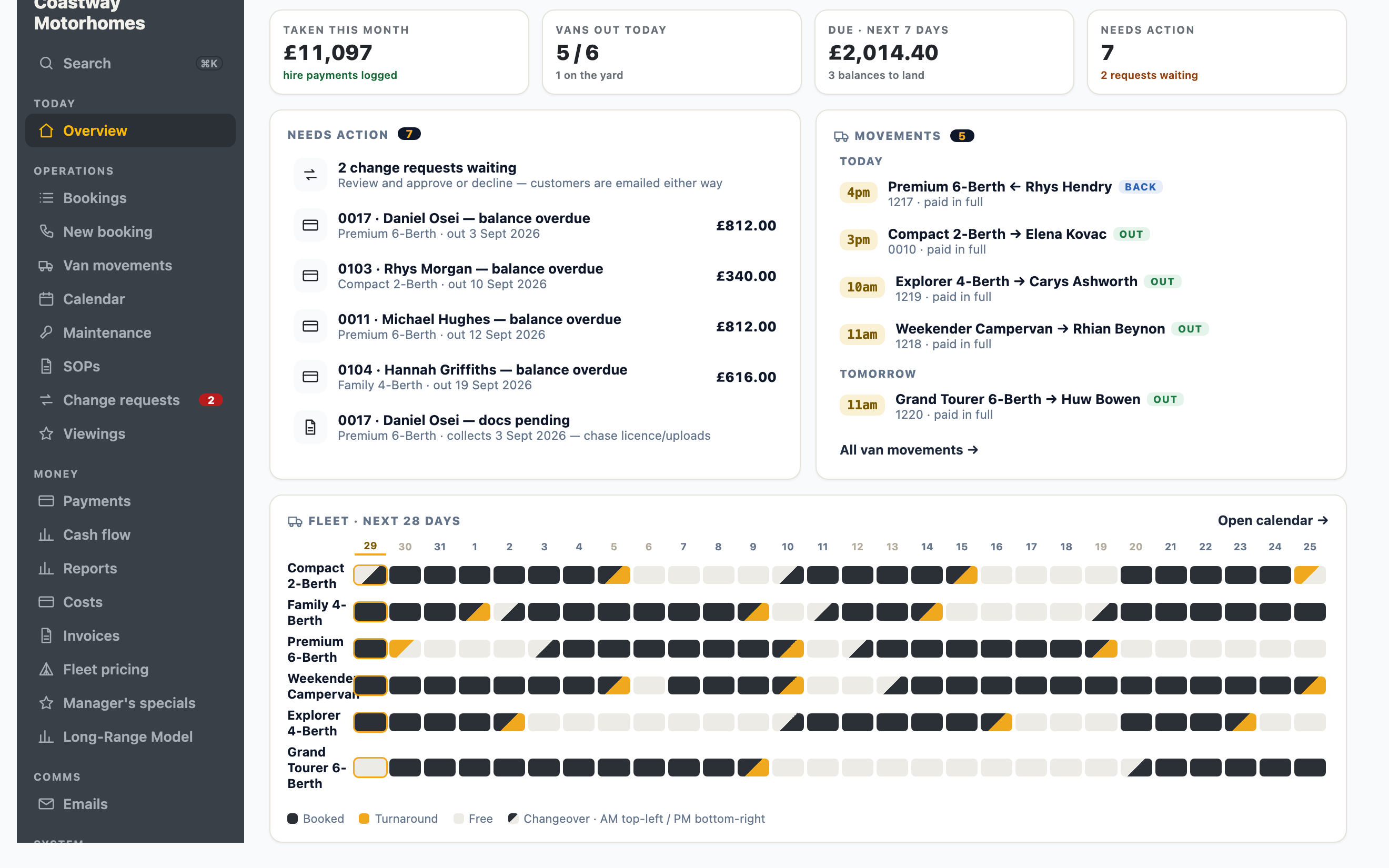 The operator's overview: money taken this month, what is still owed, today's movements and anything needing a decision.